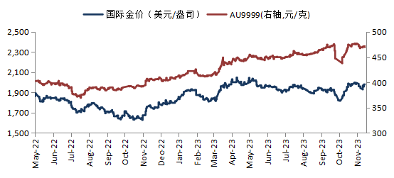 华安基金：美国通胀超预期回落，黄金表现回暖