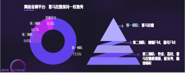 喜马拉雅稳居音频行业榜首梯队AI创新助推行业良性发展m6米乐(图2)