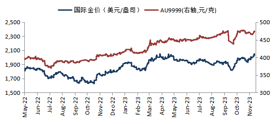 华安基金：降息预期提前至明年3月，黄金突破历史新高