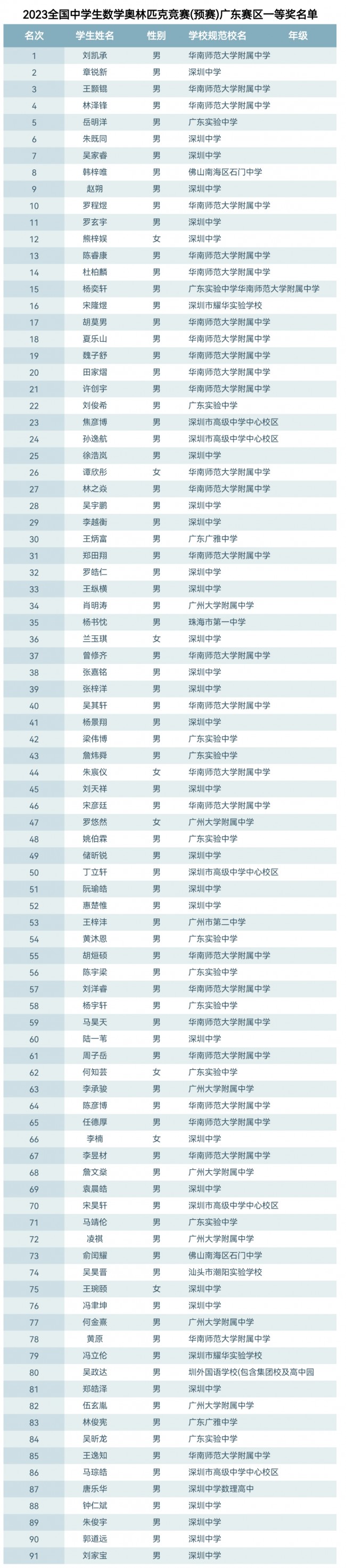 最新高联广东省赛一二三等奖分数线！广东数学高中联赛预赛奖项名单出炉！