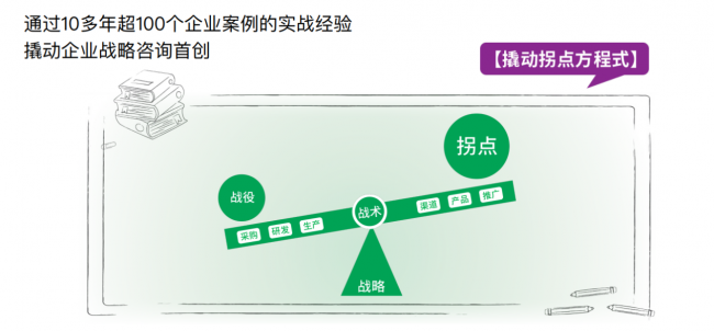 撬动企业战略咨询创新总结新时代知识工具助力企业穿越周期九游J9(图2)