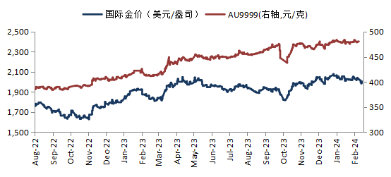 华安基金：美国通胀韧性持续，黄金震荡回升