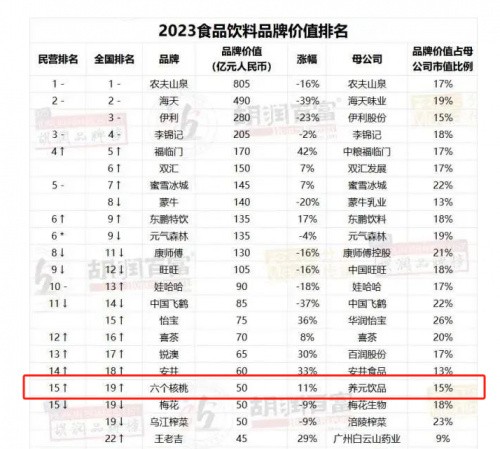 创新求变迎发展，六个核桃再获“最具价值中国品牌”荣誉