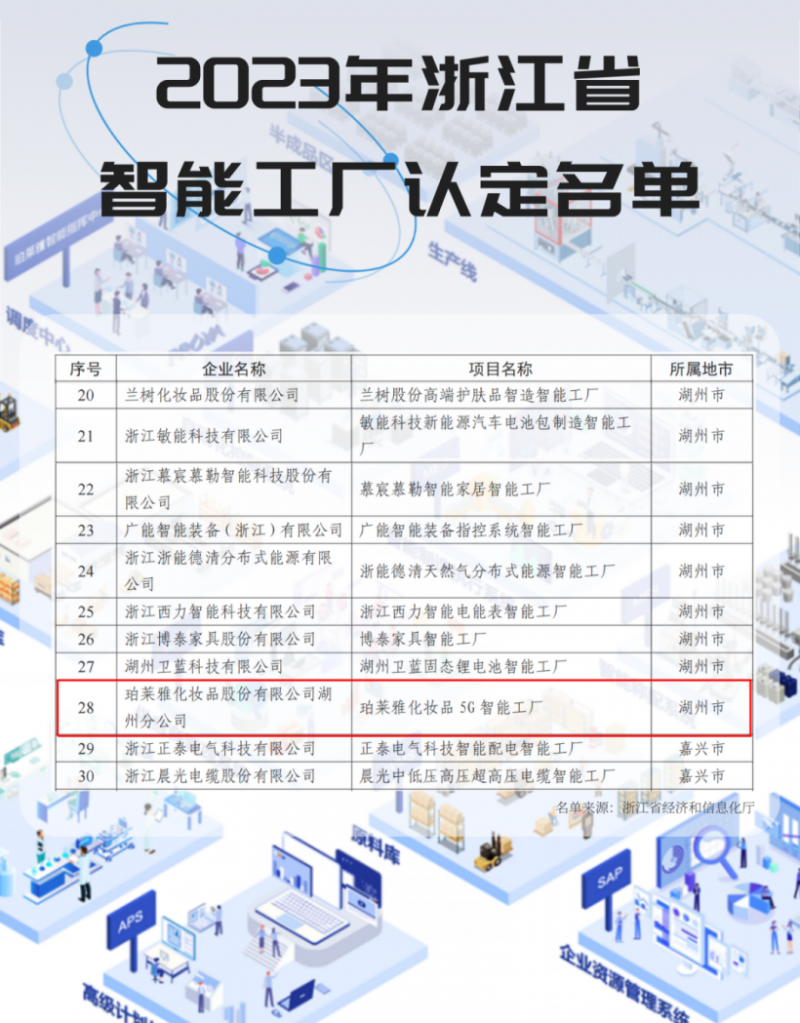 “2023年浙江省智能工厂”评选出炉，珀莱雅股份湖州分公司荣耀上榜！