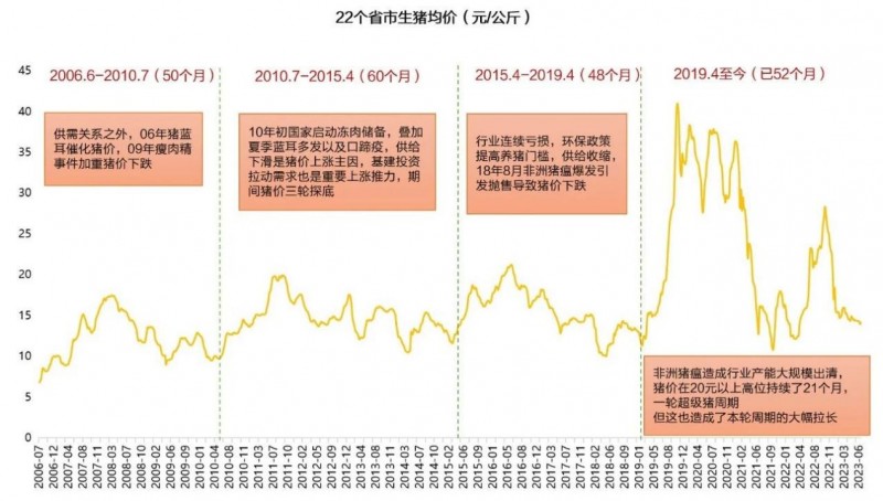 兴证资管：分歧中的“猪周期”  深度盘点“猪周期”的规律性