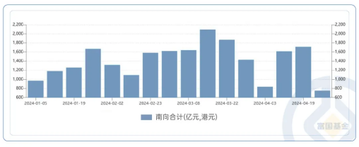 多方利好，富国基金旗下港股通互联网ETF或值得持续关注