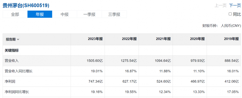 从DCF估值角度来看，贵州茅台被低估