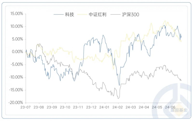 科技成长VS红利价值--富国基金旗下基金经理分享下半年投资策略