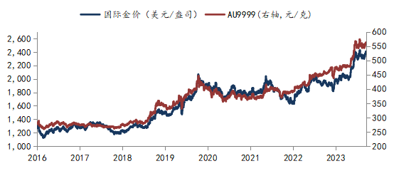 华安基金：通胀大幅降温，美国降息预期强化，黄金突破2400美元