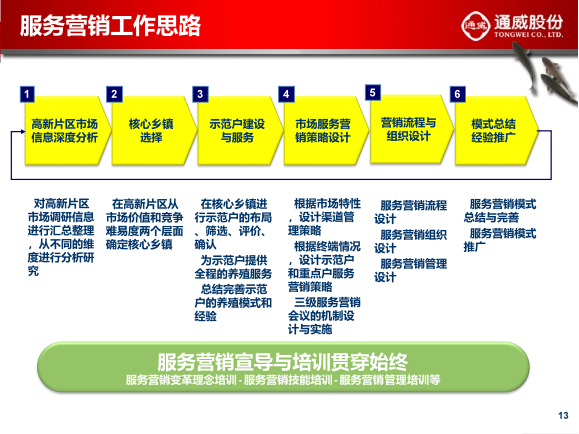 企業(yè)變革之“通威樣本”：服務(wù)營(yíng)銷(xiāo)變革助力通威再創(chuàng)輝煌