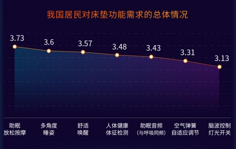 第三代睡眠来临，aise宝褓带你进入深度睡眠