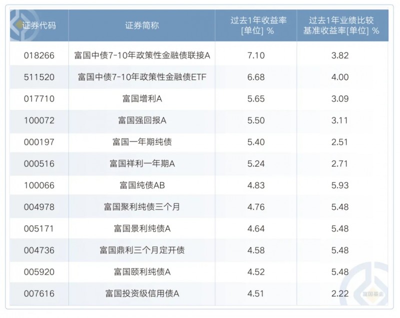 央行借债？债市机会几何？富国基金旗下多只债基或值得关注