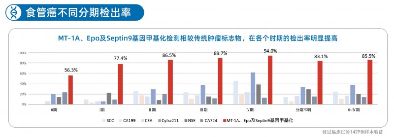 全球首款，国内第一证！博尔诚食管癌基因甲基化检测试剂盒获批上市