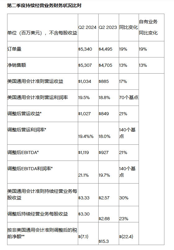 特灵科技公布2024年第二季度强劲业绩表现，并再次上调全年销售额和每股收益预期