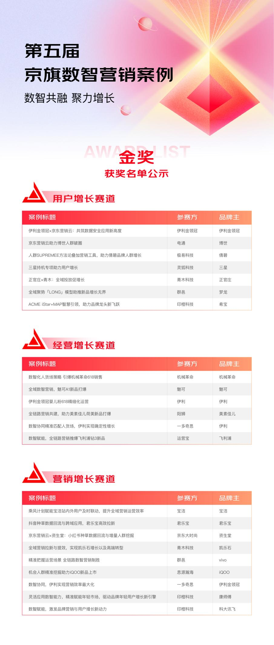 正式公布 | 第五届京旗数智案例大赛获奖名单