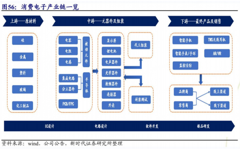 顶点财经：(消费电子）消费电子或迎来新一轮换机周期