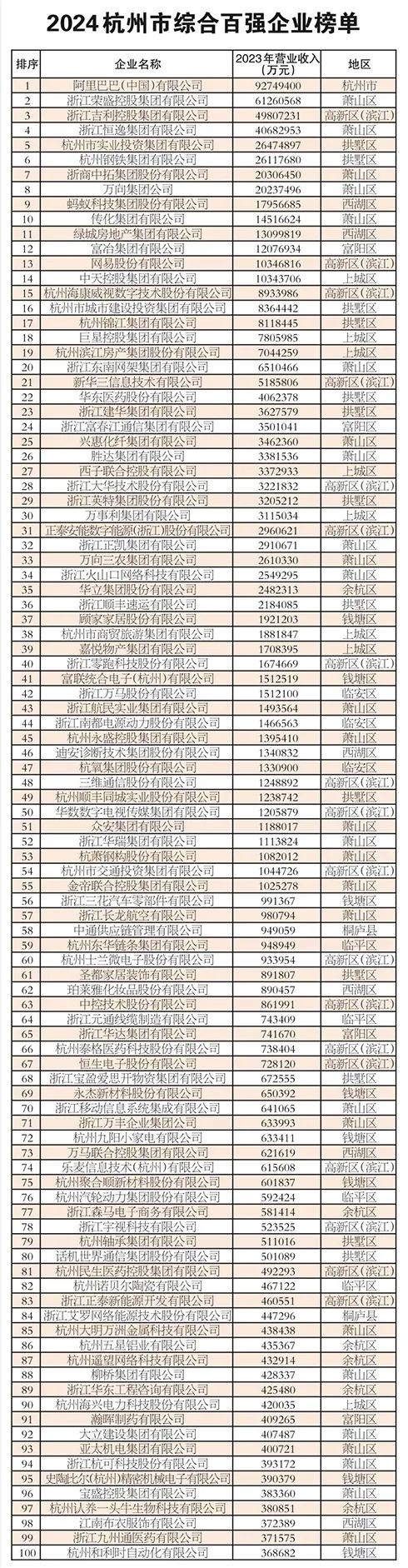 《2024杭州市综合百强企业》榜单出炉！认养一头牛上榜