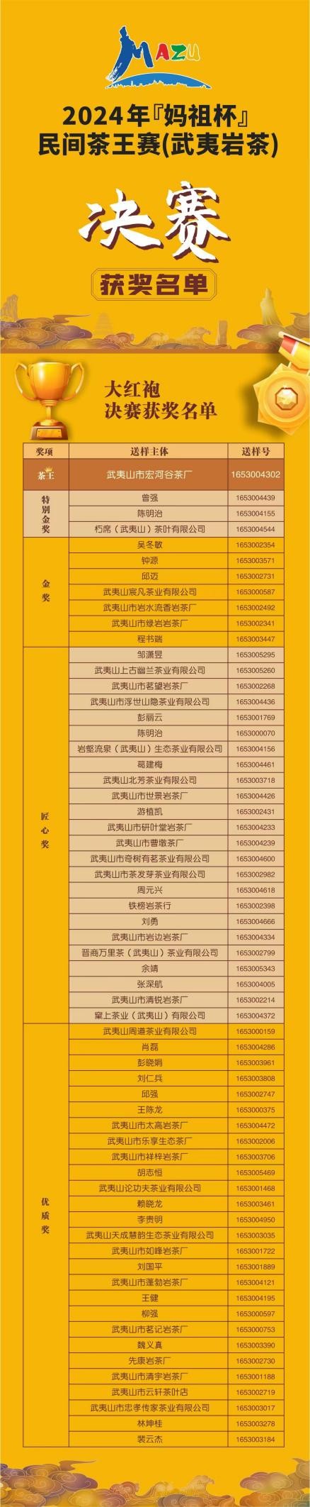 3679个茶样！3大茶王！2024年“妈祖杯”民间茶王赛赛果出炉