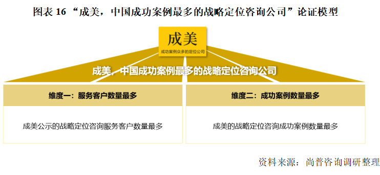 成美咨询：荣膺“中国成功案例最多”桂冠，引领战略定位新高度