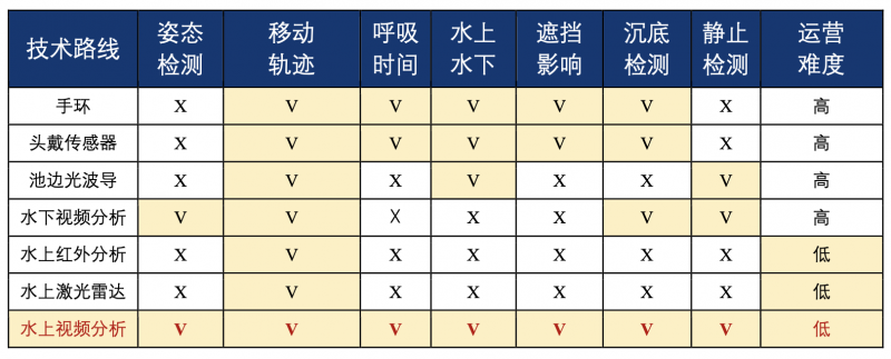 AI防溺水技术在智慧体育场馆的应用与特点