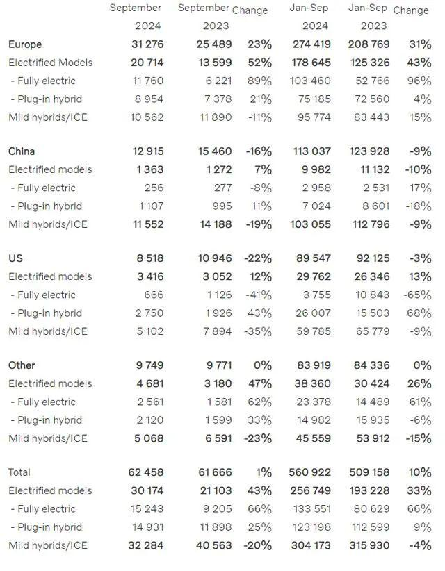 9月沃尔沃销量突破6万，欧洲新能源市场表现亮眼第2张