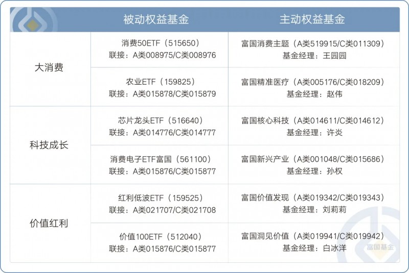 从普涨到轮动 富国基金旗下这些基金可以关注！