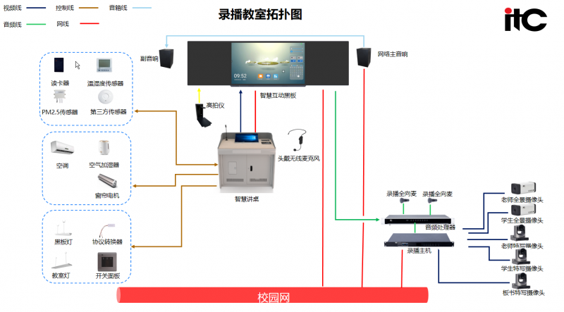 itc录播教室解决方案：六大核心需求的音视频创新