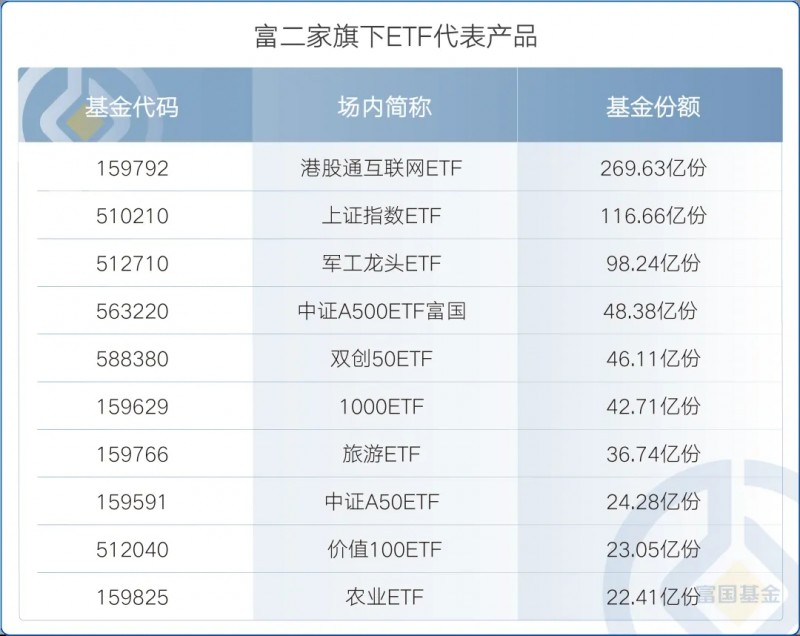 公募基金三季报出炉 盘点富国基金旗下更赚钱的ETF