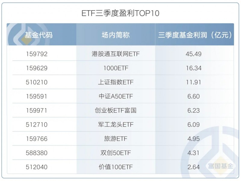 公募基金三季报出炉 盘点富国基金旗下更赚钱的ETF