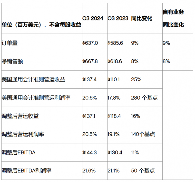 特灵科技公布2024年第三季度强劲业绩，并再度上调全年销售额和每股收益业绩预期