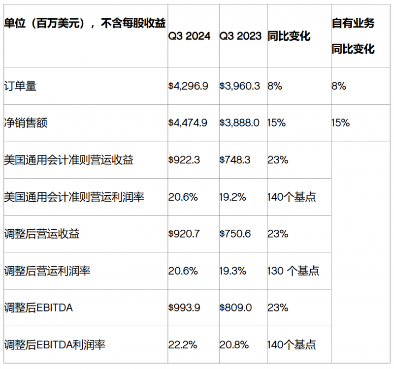 特灵科技公布2024年第三季度强劲业绩，并再度上调全年销售额和每股收益业绩预期