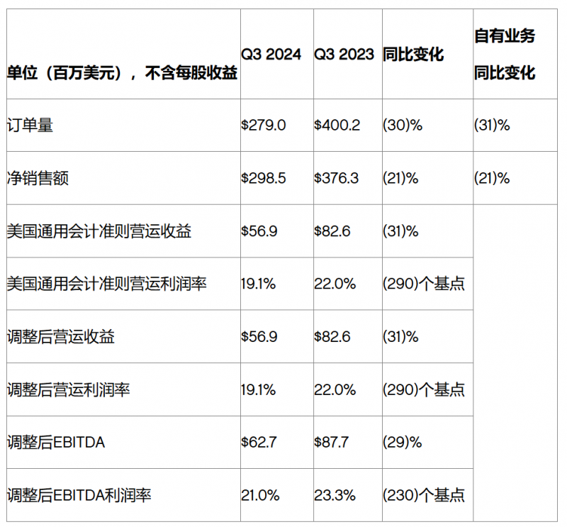 特灵科技公布2024年第三季度强劲业绩，并再度上调全年销售额和每股收益业绩预期