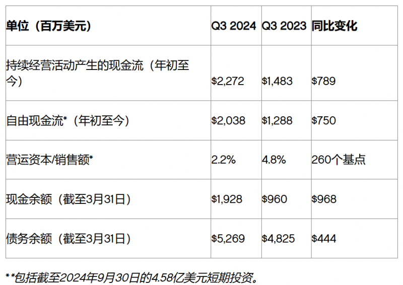 特灵科技公布2024年第三季度强劲业绩，并再度上调全年销售额和每股收益业绩预期