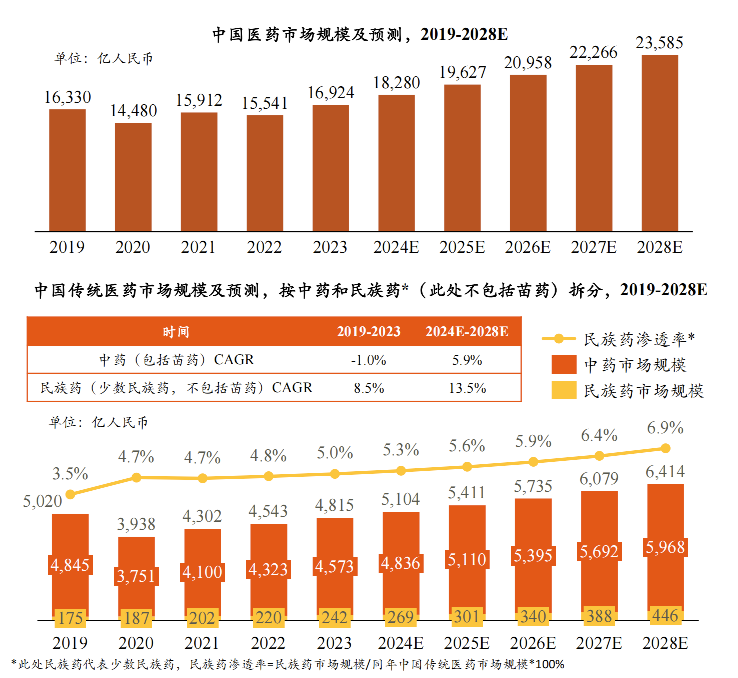 奥特奇蒙药乘东风加强现代化研究，向公伟领航打造核心丹神蒙成药品牌