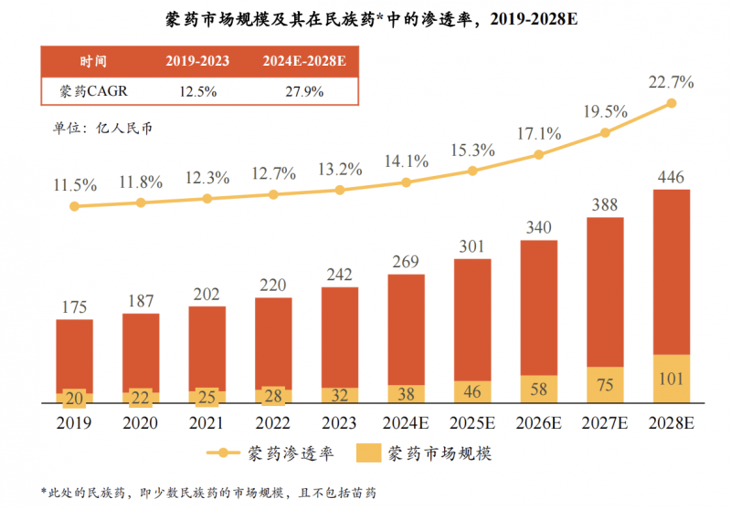 蒙药现代化加速推进，向公伟引领奥特奇蒙药市场化与创新