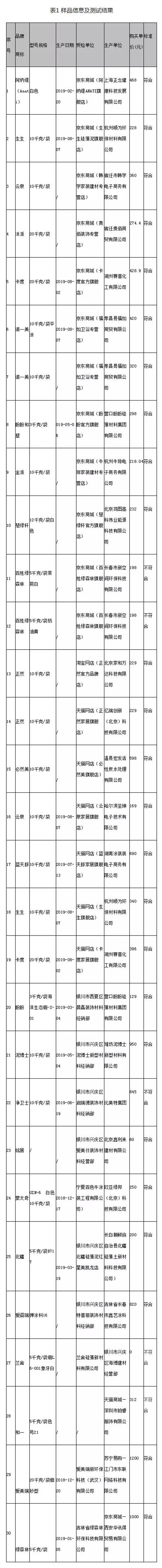 【曝光台】兰舍、百姓绿森林、合一等5批次硅藻泥样品VOC超标