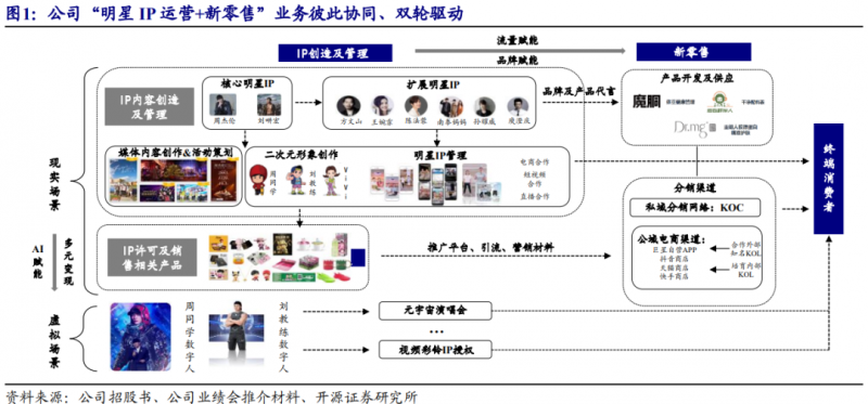 明星IP赋能新零售，巨星传奇构筑商业护城河