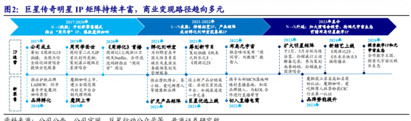 明星IP赋能新零售，巨星传奇构筑商业护城河