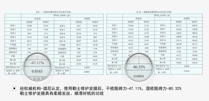 修护受损发质！勒士修护发膜极速修护看得到，深受消费者喜爱