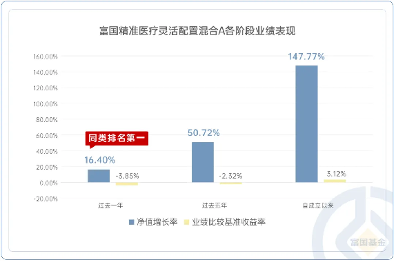 富国基金旗下富国精准医疗业绩表现亮眼 近一年涨幅超16% 同类排名第一