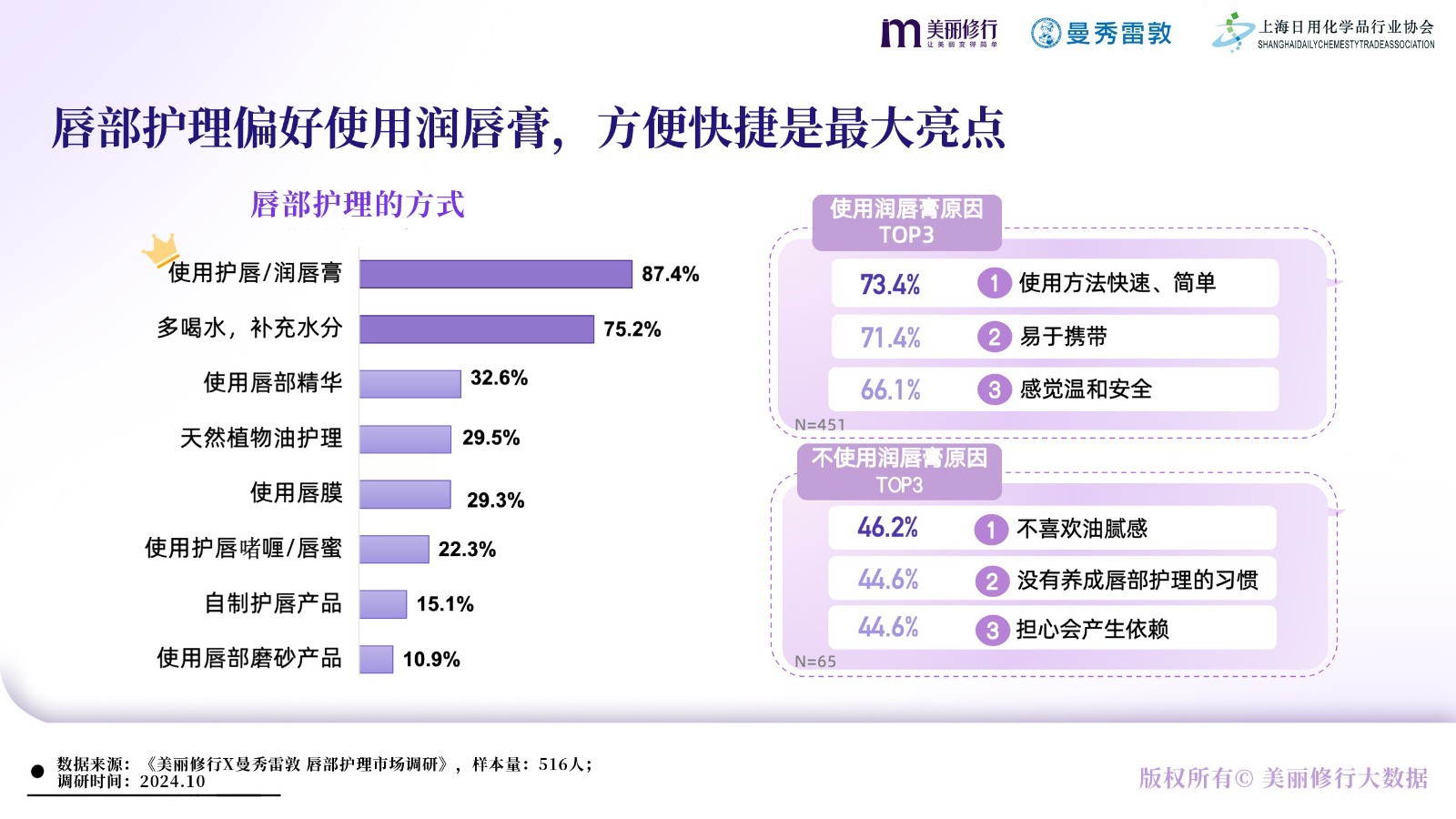 美丽修行X曼秀雷敦《唇部护理白皮书》重磅发布