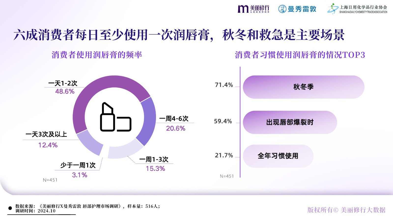 美丽修行X曼秀雷敦《唇部护理白皮书》重磅发布