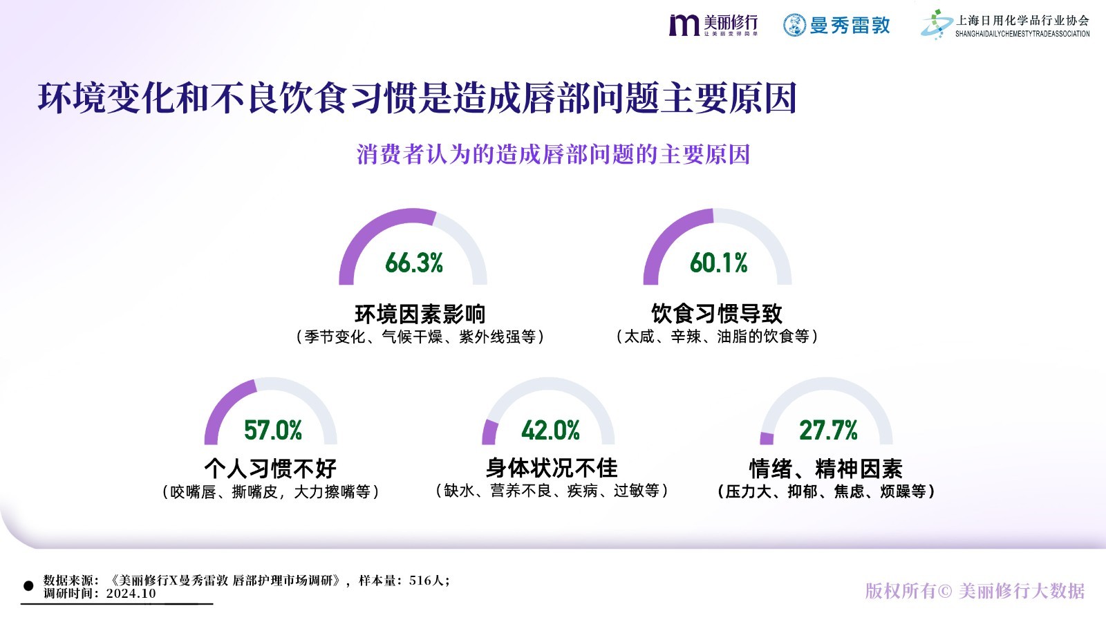 美丽修行X曼秀雷敦《唇部护理白皮书》重磅发布