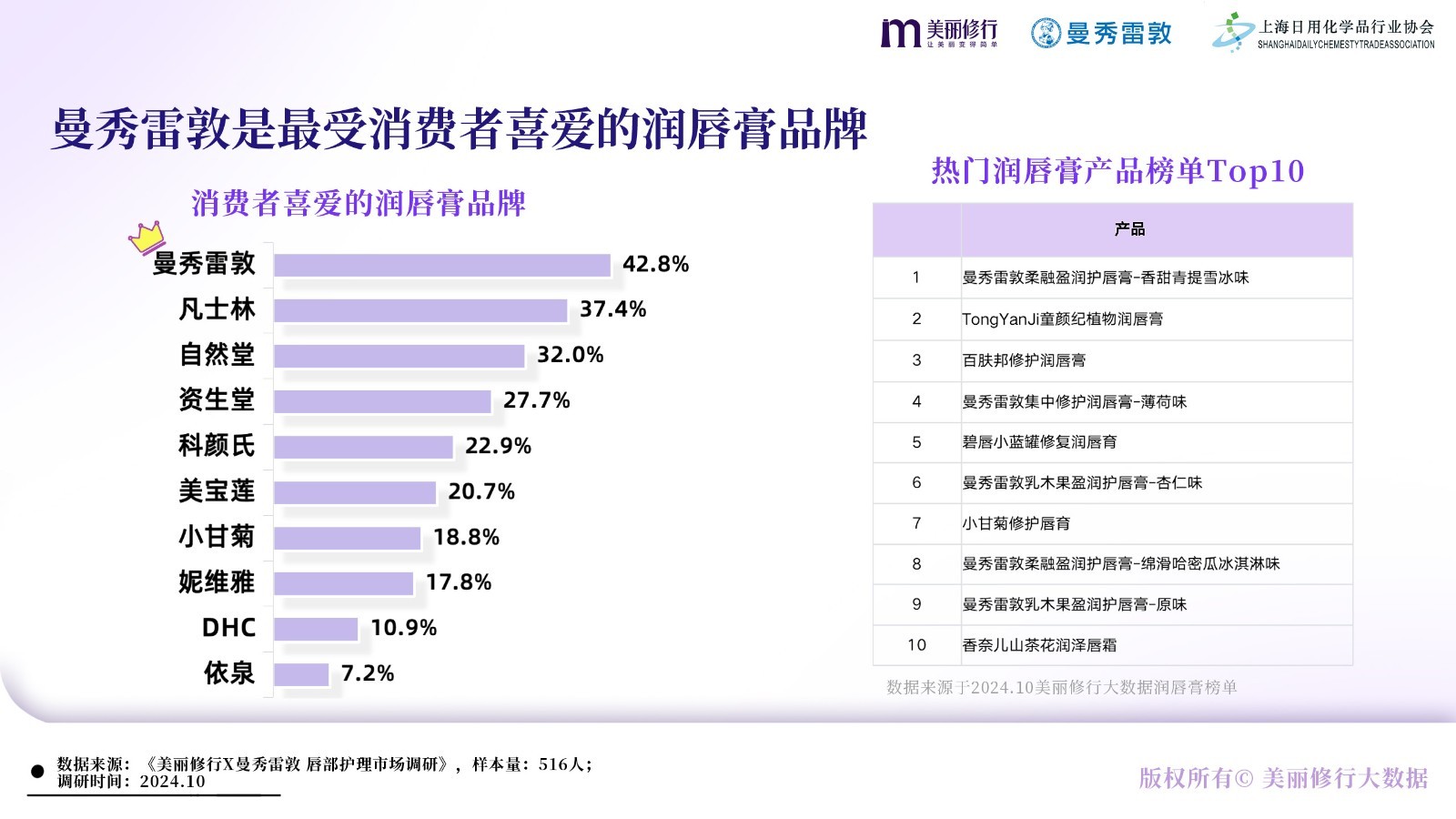 美丽修行X曼秀雷敦《唇部护理白皮书》重磅发布