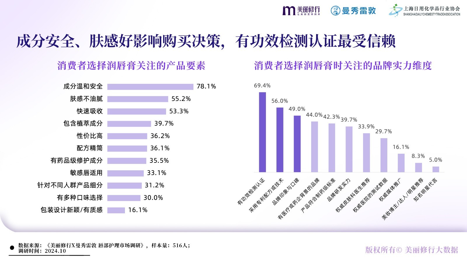 美丽修行X曼秀雷敦《唇部护理白皮书》重磅发布