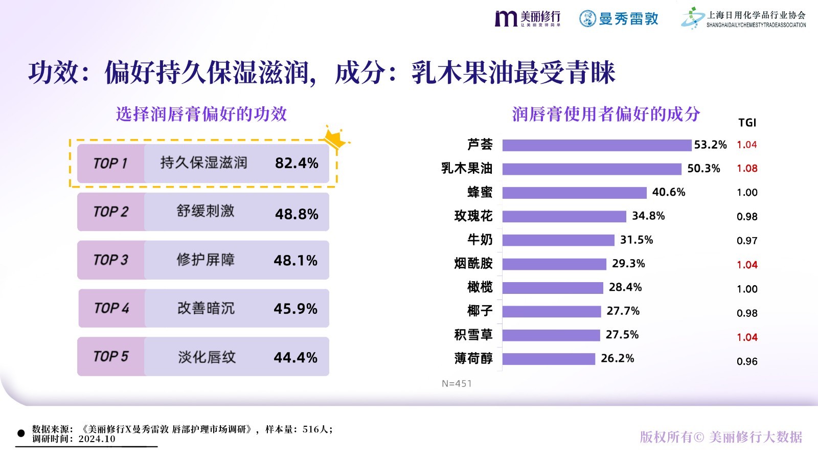 美丽修行X曼秀雷敦《唇部护理白皮书》重磅发布