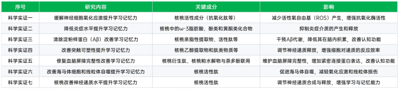 六个核桃斥资千万研究脑健康，核桃健脑作用科学具象化了