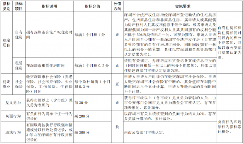 深圳积分入户怎么申请？空格教育带你了解