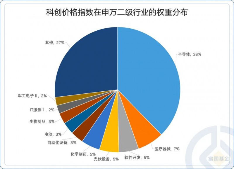 一键布局科创板全景投资 富国基金旗下科创综指ETF富国正在发行中