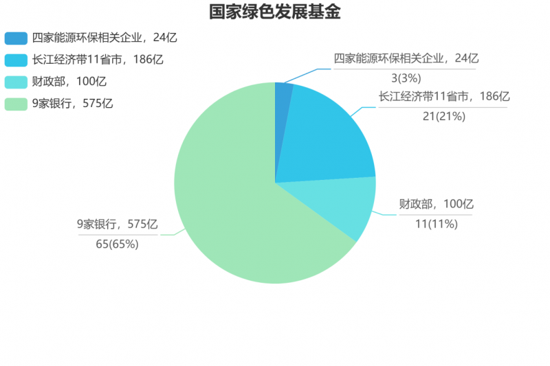 首期规模达885亿元的“国家绿色发展基金”